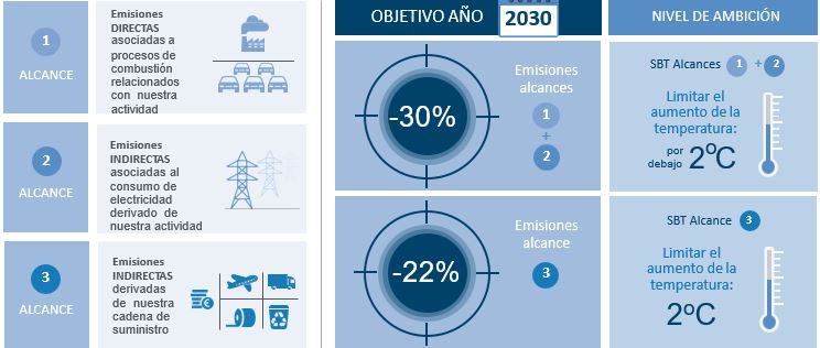 En Gestamp hemos formalizado nuestro compromiso en la lucha contra el cambio climático.